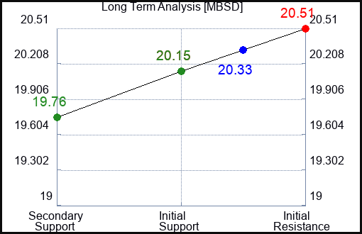 MBSD Long Term Analysis for February 11 2024