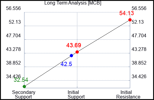 MCB Long Term Analysis for February 11 2024