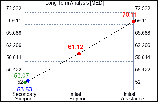 MED Long Term Analysis for February 11 2024