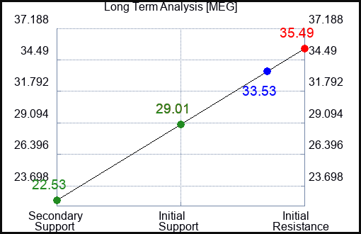 MEG Long Term Analysis for February 11 2024