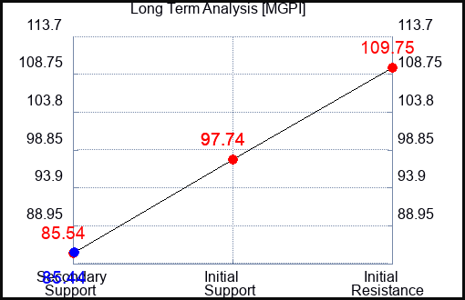 MGPI Long Term Analysis for February 11 2024