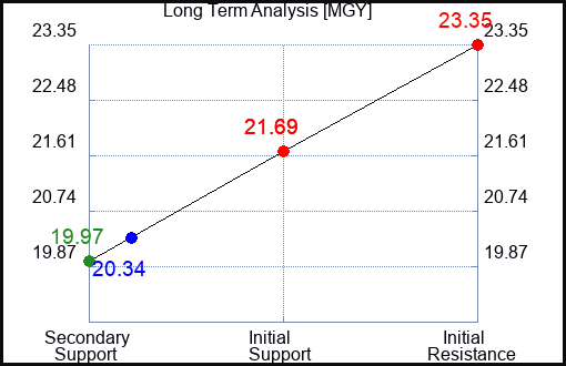 MGY Long Term Analysis for February 11 2024