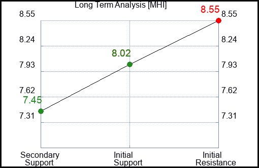 MHI Long Term Analysis for February 11 2024
