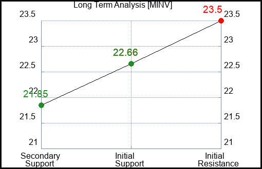 MINV Long Term Analysis for February 11 2024