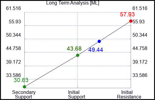 ML Long Term Analysis for February 11 2024