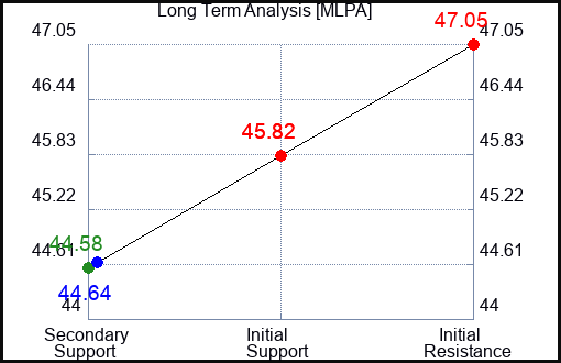 MLPA Long Term Analysis for February 11 2024