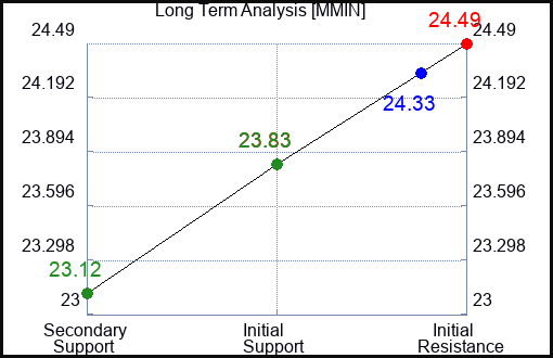 MMIN Long Term Analysis for February 11 2024