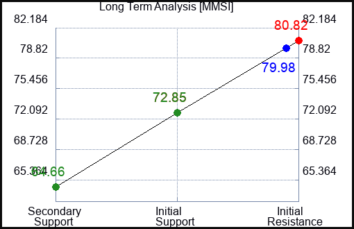 MMSI Long Term Analysis for February 11 2024