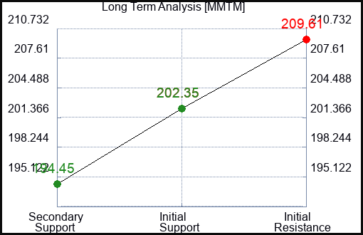 MMTM Long Term Analysis for February 11 2024