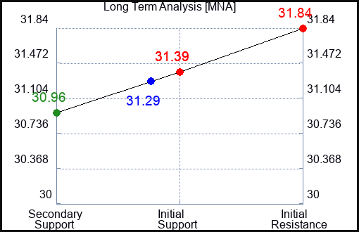 MNA Long Term Analysis for February 11 2024