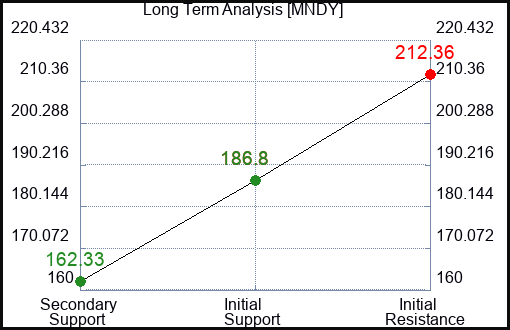 MNDY Long Term Analysis for February 11 2024