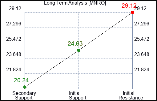 MNRO Long Term Analysis for February 11 2024