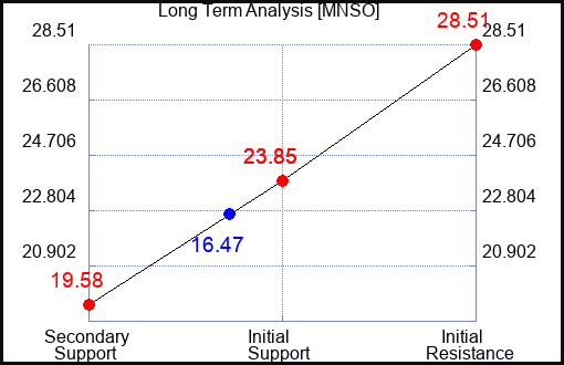 MNSO Long Term Analysis for February 11 2024