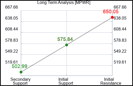 MPWR Long Term Analysis for February 11 2024