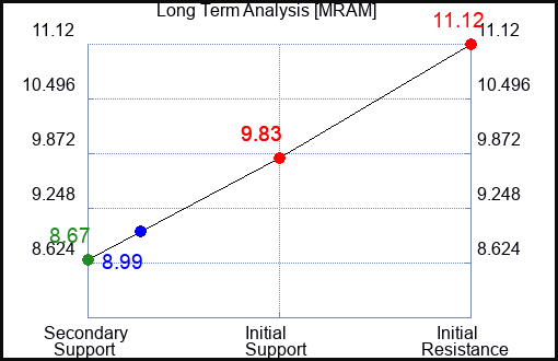 MRAM Long Term Analysis for February 11 2024