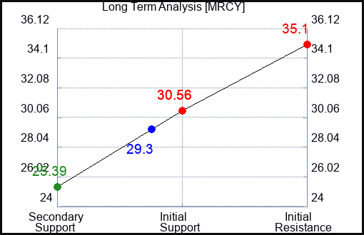 MRCY Long Term Analysis for February 11 2024