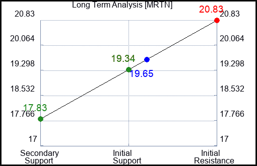 MRTN Long Term Analysis for February 11 2024