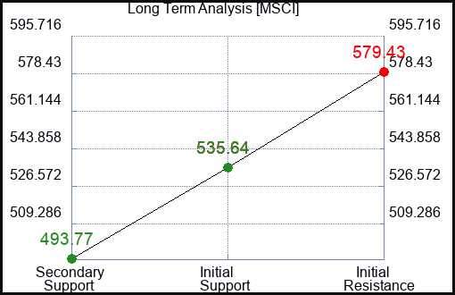MSCI Long Term Analysis for February 11 2024