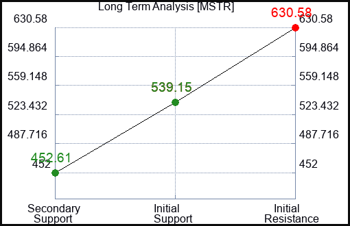 MSTR Long Term Analysis for February 11 2024