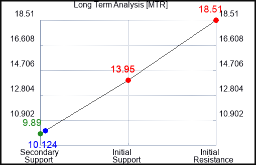 MTR Long Term Analysis for February 11 2024