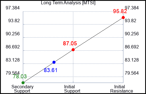 MTSI Long Term Analysis for February 11 2024