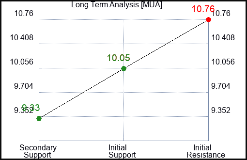 MUA Long Term Analysis for February 11 2024