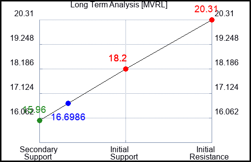 MVRL Long Term Analysis for February 11 2024