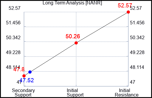 NANR Long Term Analysis for February 11 2024