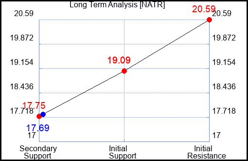 NATR Long Term Analysis for February 11 2024