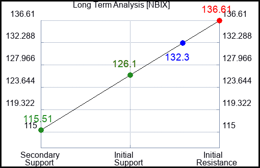 NBIX Long Term Analysis for February 11 2024