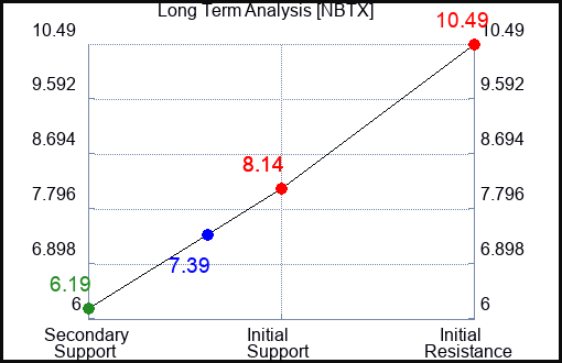 NBTX Long Term Analysis for February 11 2024