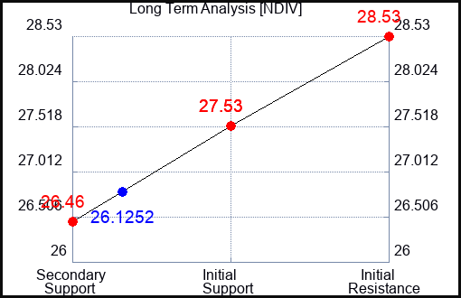 NDIV Long Term Analysis for February 11 2024