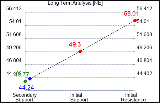 NE Long Term Analysis for February 11 2024