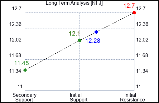 NFJ Long Term Analysis for February 11 2024