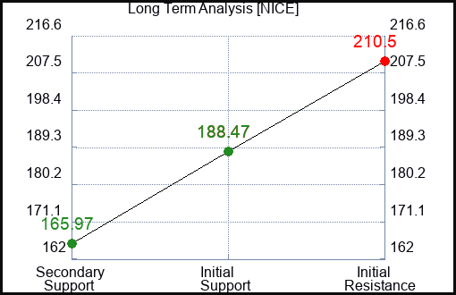 NICE Long Term Analysis for February 11 2024