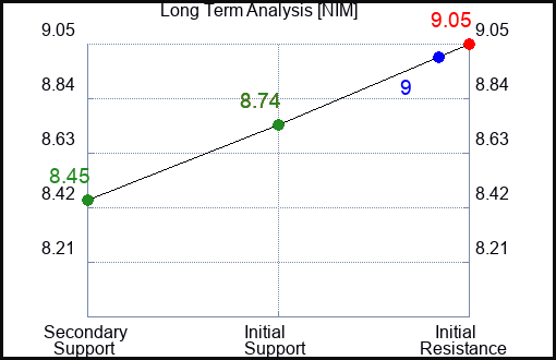 NIM Long Term Analysis for February 11 2024