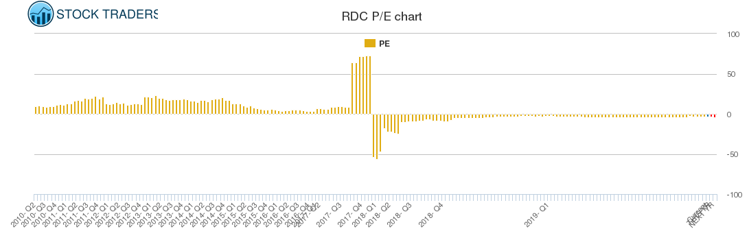RDC PE chart