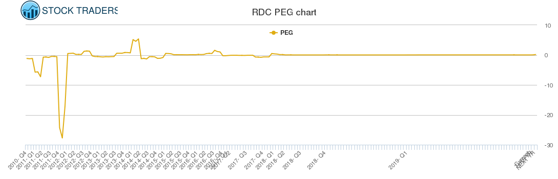 RDC PEG chart
