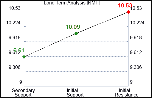 NMT Long Term Analysis for February 11 2024