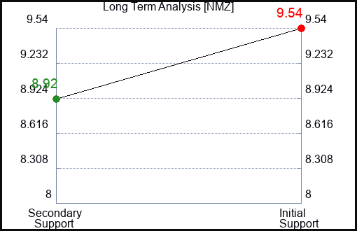 NMZ Long Term Analysis for February 11 2024