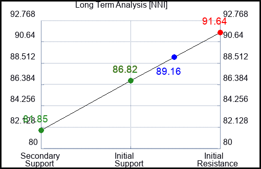NNI Long Term Analysis for February 11 2024