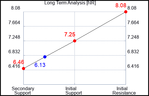 NR Long Term Analysis for February 11 2024