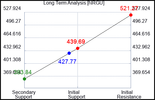 NRGU Long Term Analysis for February 11 2024