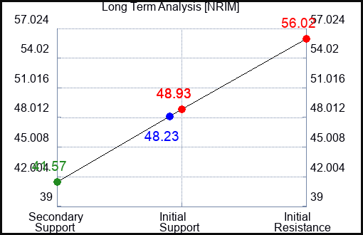NRIM Long Term Analysis for February 11 2024