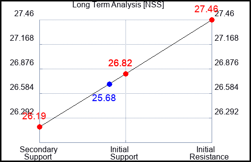 NSS Long Term Analysis for February 11 2024
