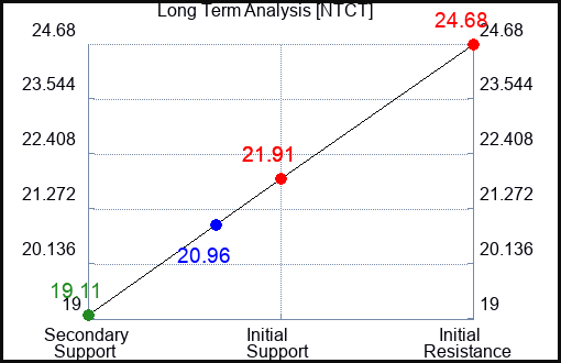 NTCT Long Term Analysis for February 11 2024