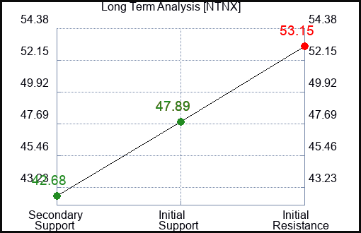 NTNX Long Term Analysis for February 11 2024