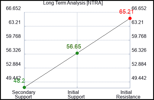 NTRA Long Term Analysis for February 11 2024