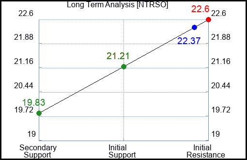 NTRSO Long Term Analysis for February 11 2024