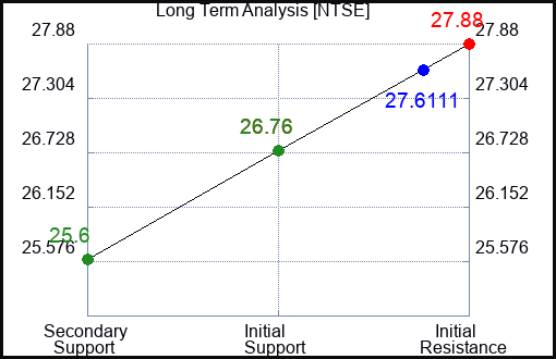NTSE Long Term Analysis for February 11 2024